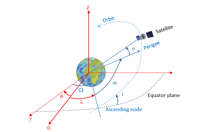 Orbital elements